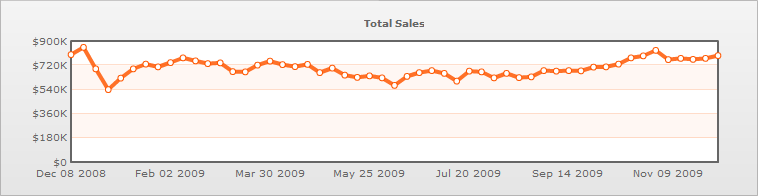 WWII Total Items Sales 1 Year