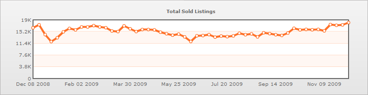 WWII Total Items Sold 1 Year