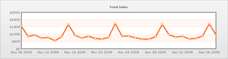 WWII Total Items Sold 30days