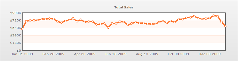 chart WWII 1 year total sales