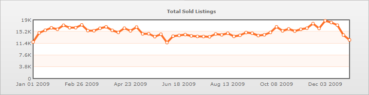 chart WWII 1 year total sold listings