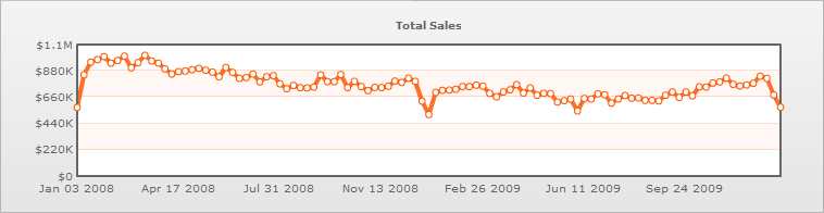 chart WWII 2 year total sales