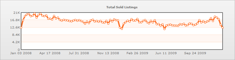 chart WWII 2 year total sold listings