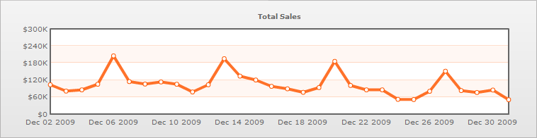 chart WWII 30 days total sales