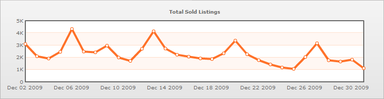 chart WWII 30 days total sold listings